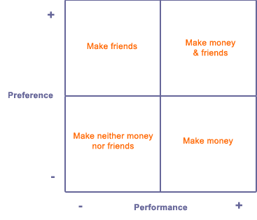 Matrix of Preference v Performance